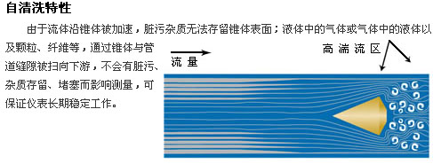 Ｖ錐流量計(jì)自清洗特性